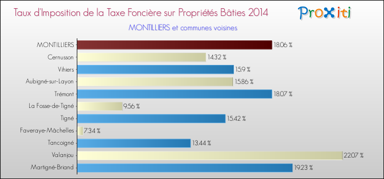 Taux d'imposition de la taxe foncière sur le bati 2014 pour MONTILLIERS et les communes proches Comparaison des taux d'imposition de la taxe foncière sur le bati 2014 pour MONTILLIERS et les communes voisines
