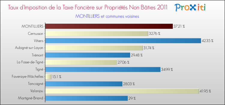 Taux d'imposition de la taxe foncière sur les immeubles et terrains non batis 2011 pour MONTILLIERS et les communes proches Comparaison des taux d'imposition de la taxe foncière sur les immeubles et terrains non batis 2011 pour MONTILLIERS et les communes voisines