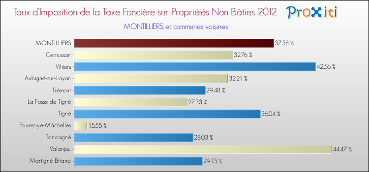 Taux d'imposition de la taxe foncière sur les immeubles et terrains non batis 2012 pour MONTILLIERS et les communes proches Comparaison des taux d'imposition de la taxe foncière sur les immeubles et terrains non batis 2012 pour MONTILLIERS et les communes voisines