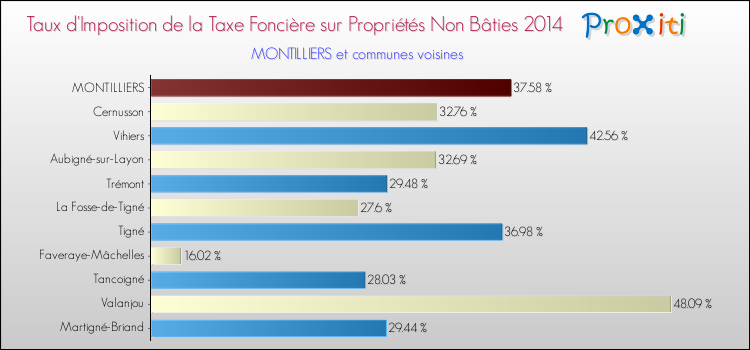 Taux d'imposition de la taxe foncière sur les immeubles et terrains non batis 2014 pour MONTILLIERS et les communes proches Comparaison des taux d'imposition de la taxe foncière sur les immeubles et terrains non batis 2014 pour MONTILLIERS et les communes voisines