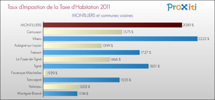 Taux d'imposition de la taxe d'habitation 2011 pour MONTILLIERS et les communes proches Comparaison des taux d'imposition de la taxe d'habitation 2011 pour MONTILLIERS et les communes voisines