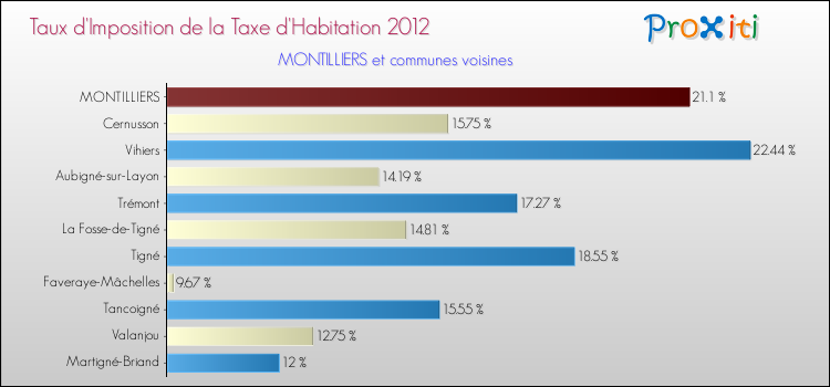 Taux d'imposition de la taxe d'habitation 2012 pour MONTILLIERS et les communes proches Comparaison des taux d'imposition de la taxe d'habitation 2012 pour MONTILLIERS et les communes voisines