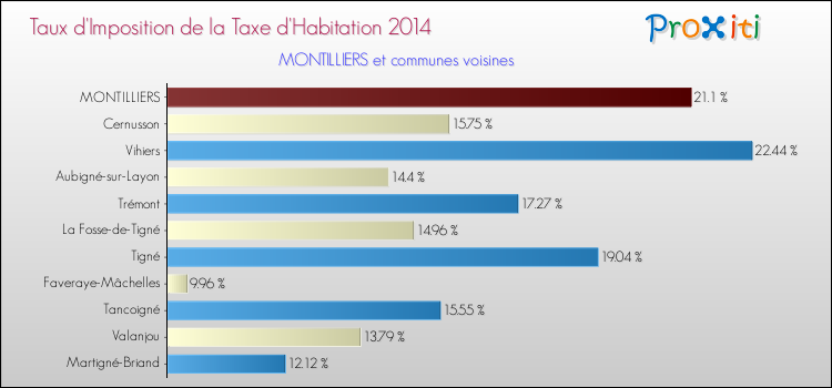 Taux d'imposition de la taxe d'habitation 2014 pour MONTILLIERS et les communes proches Comparaison des taux d'imposition de la taxe d'habitation 2014 pour MONTILLIERS et les communes voisines