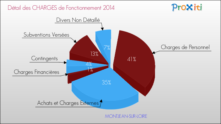 Décomposition des Charges de Fonctionnement 2014 de la commune de MONTJEAN-SUR-LOIRE Charges de Fonctionnement 2014 pour la commune de MONTJEAN-SUR-LOIRE