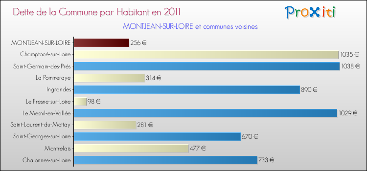 Dette par habitant de la commune en 2011 pour MONTJEAN-SUR-LOIRE et les communes proches Comparaison de la dette par habitant de la commune en 2011 pour MONTJEAN-SUR-LOIRE et les communes voisines