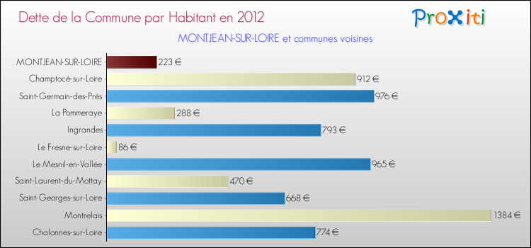 Dette par habitant de la commune en 2012 pour MONTJEAN-SUR-LOIRE et les communes proches Comparaison de la dette par habitant de la commune en 2012 pour MONTJEAN-SUR-LOIRE et les communes voisines