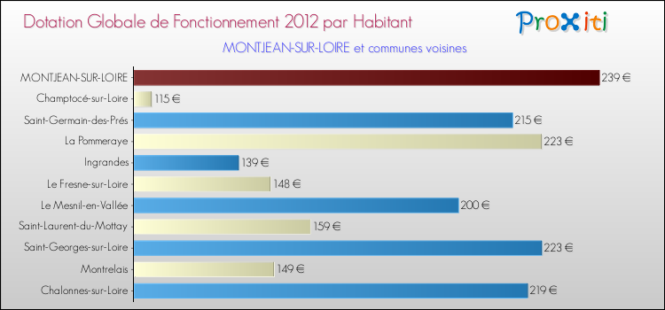 Montant des dotations globales de fonctionnement DGF par Habitant pour MONTJEAN-SUR-LOIRE et les communes proches Comparaison des des dotations globales de fonctionnement DGF par habitant pour MONTJEAN-SUR-LOIRE et les communes voisines