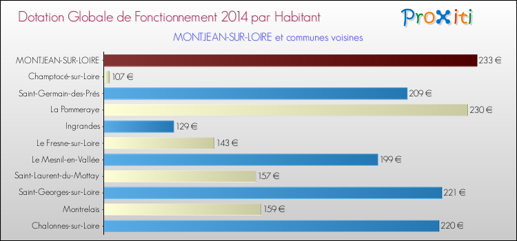 Montant des dotations globales de fonctionnement DGF par Habitant pour MONTJEAN-SUR-LOIRE et les communes proches en 2014. Comparaison des des dotations globales de fonctionnement DGF par habitant pour MONTJEAN-SUR-LOIRE et les communes voisines en 2014.