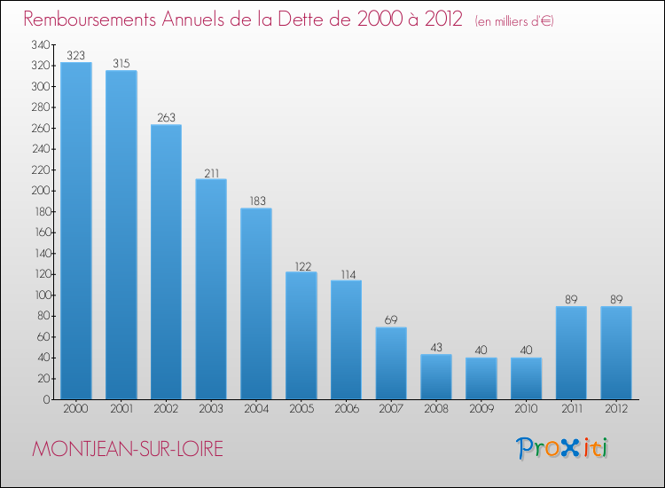 Evolution de l'annuité de la dette pour la commune de MONTJEAN-SUR-LOIRE de 2000 à 2012 Annuités de la dette pour MONTJEAN-SUR-LOIRE de 2000 à 2012