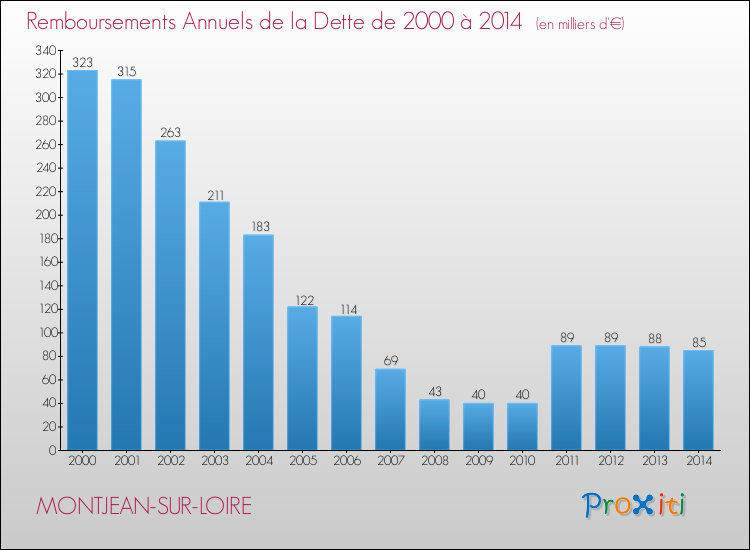 Evolution de l'annuité de la dette pour la commune de MONTJEAN-SUR-LOIRE de 2000 à 2014 Annuités de la dette pour MONTJEAN-SUR-LOIRE de 2000 à 2014