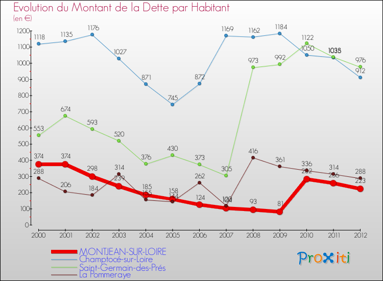 Evolution de la dette par habitant pour la commune de MONTJEAN-SUR-LOIRE et les communes proches de 2000 à 2012 Comparaison de la dette par habitant pour MONTJEAN-SUR-LOIRE et les communes voisines de 2000 à 2012