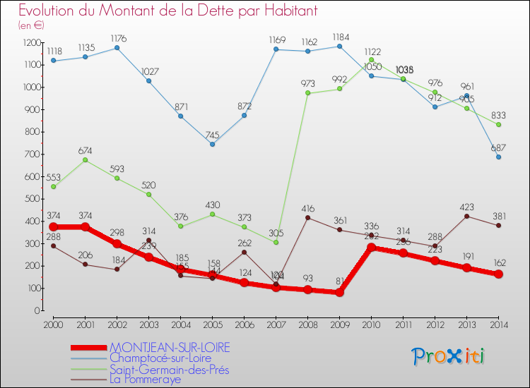 Evolution de la dette par habitant pour la commune de MONTJEAN-SUR-LOIRE et les communes proches de 2000 à 2014 Comparaison de la dette par habitant pour MONTJEAN-SUR-LOIRE et les communes voisines de 2000 à 2014
