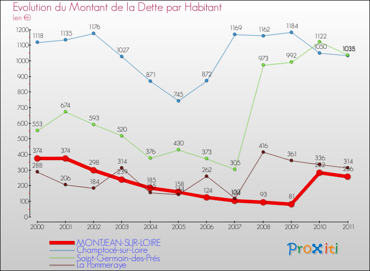 Evolution de la dette par habitant pour la commune de MONTJEAN-SUR-LOIRE et les communes proches Comparaison de la dette par habitant pour MONTJEAN-SUR-LOIRE et les communes voisines
