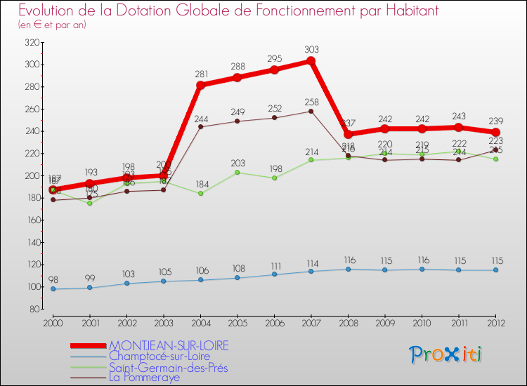 Evolution et montant de la dotation globale de fonctionnement par Habitant pour MONTJEAN-SUR-LOIRE et les communes proches Comparaison des dotations globales de fonctionnement par habitant pour MONTJEAN-SUR-LOIRE et les communes voisines