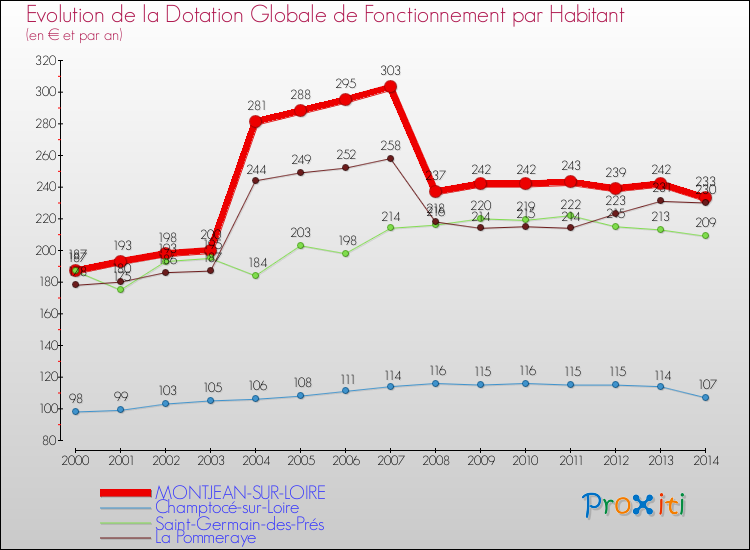 Evolution et montant de la dotation globale de fonctionnement par Habitant pour MONTJEAN-SUR-LOIRE et les communes proches de 2000 à 2014. Comparaison des dotations globales de fonctionnement par habitant pour MONTJEAN-SUR-LOIRE et les communes voisines de 2000 à 2014.