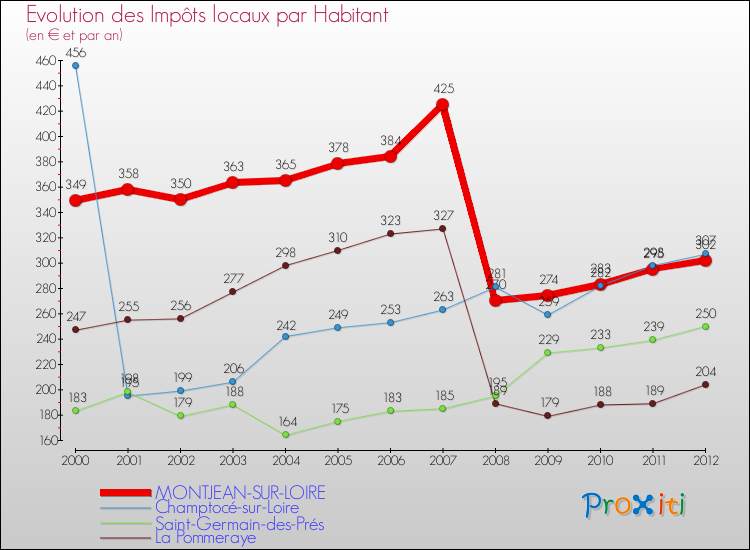 Evolution et montant des impôts locaux par Habitant pour MONTJEAN-SUR-LOIRE et les communes proches Comparaison des impôts locaux par habitant pour MONTJEAN-SUR-LOIRE et les communes voisines