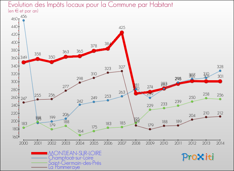 Evolution et montant des impôts locaux par Habitant pour MONTJEAN-SUR-LOIRE et les communes proches de 2000 à 2014 Comparaison des impôts locaux par habitant pour MONTJEAN-SUR-LOIRE et les communes voisines de 2000 à 2014