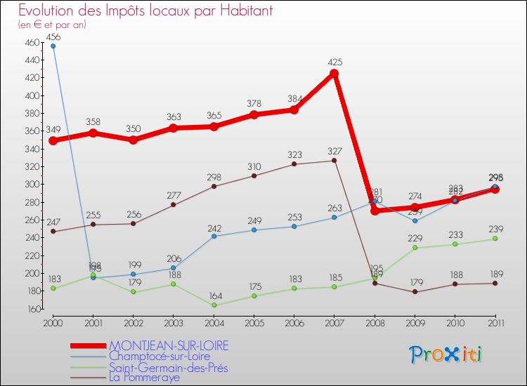 Evolution et montant des impôts locaux par Habitant pour MONTJEAN-SUR-LOIRE et les communes proches Comparaison des impôts locaux par habitant pour MONTJEAN-SUR-LOIRE et les communes voisines