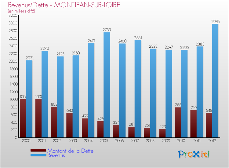 Evolution comparée de la dette et des revenus pour la commune de MONTJEAN-SUR-LOIRE de 2000 à 2012 Comparaison de la dette et des revenus pour MONTJEAN-SUR-LOIRE de 2000 à 2012