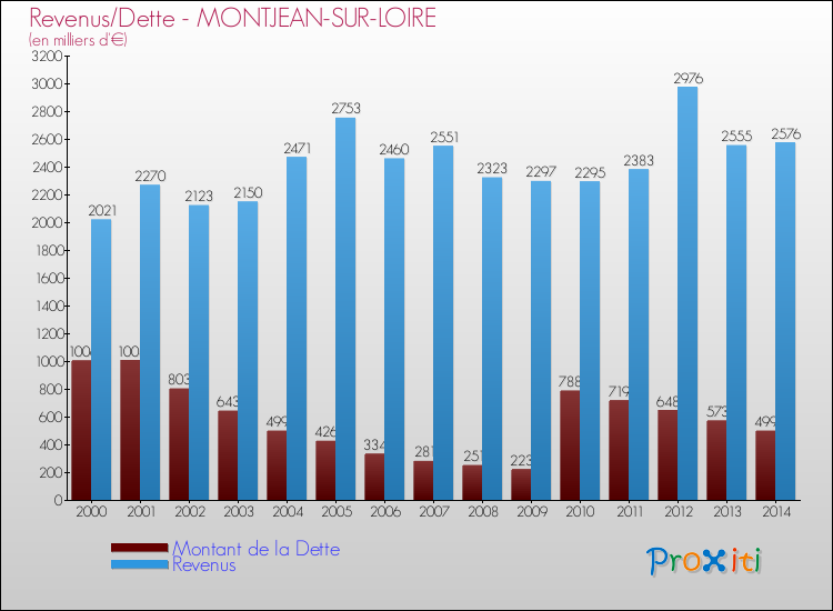 Evolution comparée de la dette et des revenus pour la commune de MONTJEAN-SUR-LOIRE de 2000 à 2014 Comparaison de la dette et des revenus pour MONTJEAN-SUR-LOIRE de 2000 à 2014