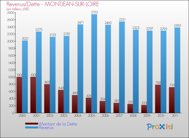 Evolution comparée de la dette et des revenus pour la commune de MONTJEAN-SUR-LOIRE de 2000 à 2011 Comparaison de la dette et des revenus pour MONTJEAN-SUR-LOIRE de 2000 à 2011