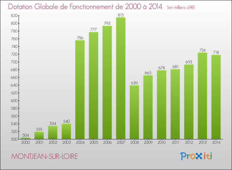 Evolution du montant de la Dotation Globale de Fonctionnement pour la commune de MONTJEAN-SUR-LOIRE de 2000 à 2014 Evolution du montant de la Dotation Globale de Fonctionnement pour MONTJEAN-SUR-LOIRE de 2000 à 2014