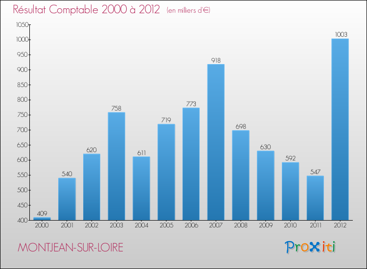 Evolution du résultat comptable pour la commune de MONTJEAN-SUR-LOIRE de 2000 à 2012 Evolution du résultat comptable pour MONTJEAN-SUR-LOIRE de 2000 à 2012