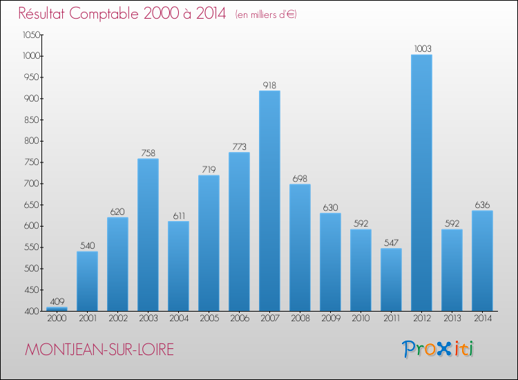 Evolution du résultat comptable pour la commune de MONTJEAN-SUR-LOIRE de 2000 à 2014 Evolution du résultat comptable pour MONTJEAN-SUR-LOIRE de 2000 à 2014