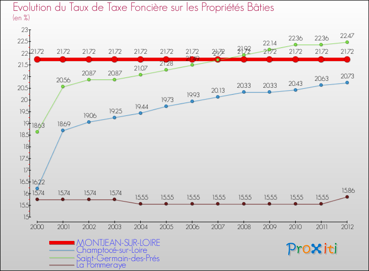 Evolution du taux de la taxe foncière sur le bati pour MONTJEAN-SUR-LOIRE et les communes proches de 2000 à 2012 Comparaison des taux de taxe foncière sur le bati pour MONTJEAN-SUR-LOIRE et les communes voisines de 2000 à 2012