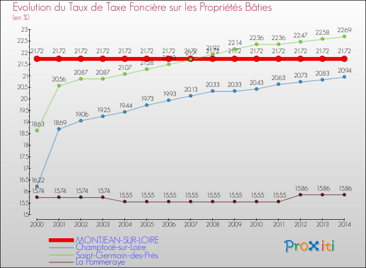 Evolution du taux de la taxe foncière sur le bati pour MONTJEAN-SUR-LOIRE et les communes proches de 2000 à 2014 Comparaison des taux de taxe foncière sur le bati pour MONTJEAN-SUR-LOIRE et les communes voisines de 2000 à 2014