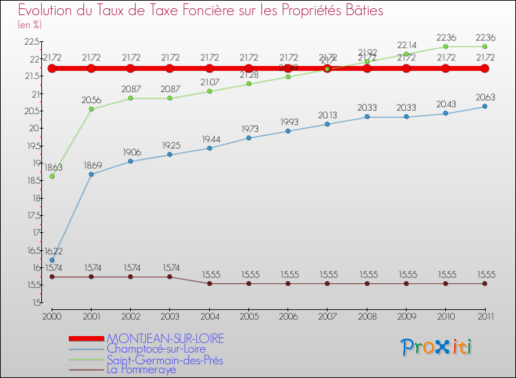 Evolution du taux de la taxe foncière sur le bati pour MONTJEAN-SUR-LOIRE et les communes proches Comparaison des taux de taxe foncière sur le bati pour MONTJEAN-SUR-LOIRE et les communes voisines