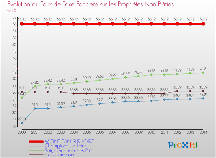 Evolution du taux de la taxe foncière sur les immeubles et terrains non batis pour MONTJEAN-SUR-LOIRE et les communes proches de 2000 à 2014 Comparaison des taux de la taxe foncière sur les immeubles et terrains non batis pour MONTJEAN-SUR-LOIRE et les communes voisines de 2000 à 2014