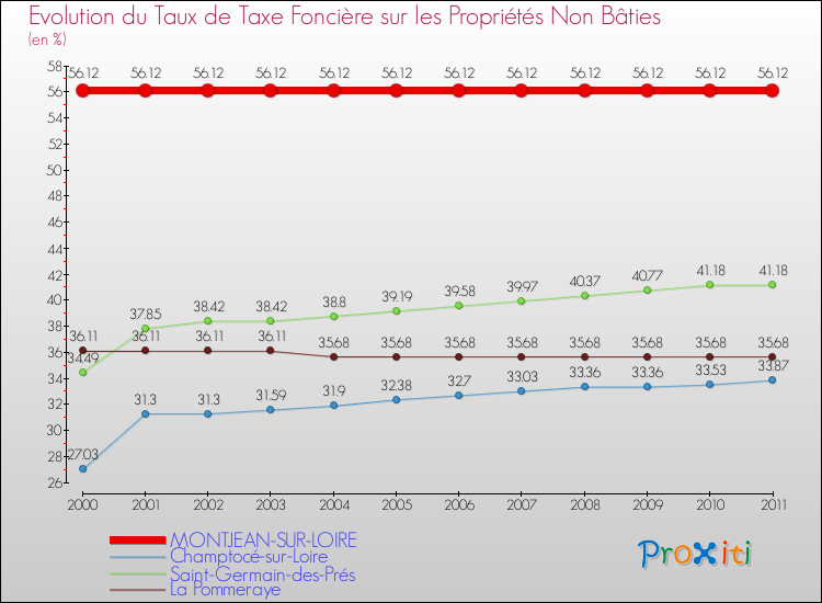 Evolution du taux de la taxe foncière sur les immeubles et terrains non batis pour MONTJEAN-SUR-LOIRE et les communes proches Comparaison des taux de la taxe foncière sur les immeubles et terrains non batis pour MONTJEAN-SUR-LOIRE et les communes voisines