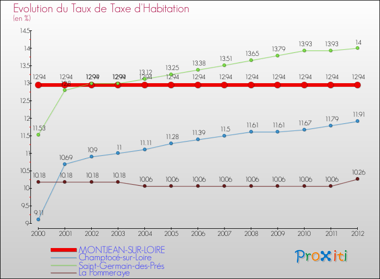 Evolution du taux de la taxe d'habitation pour MONTJEAN-SUR-LOIRE et les communes proches Comparaison des taux de la taxe d'habitation pour MONTJEAN-SUR-LOIRE et les communes voisines