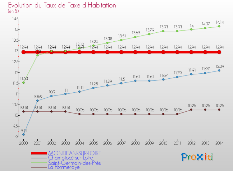 Evolution du taux de la taxe d'habitation pour MONTJEAN-SUR-LOIRE et les communes proches de 2000 à 2014 Comparaison des taux de la taxe d'habitation pour MONTJEAN-SUR-LOIRE et les communes voisines de 2000 à 2014