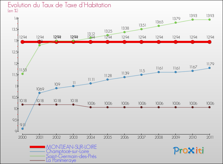 Evolution du taux de la taxe d'habitation pour MONTJEAN-SUR-LOIRE et les communes proches Comparaison des taux de la taxe d'habitation pour MONTJEAN-SUR-LOIRE et les communes voisines