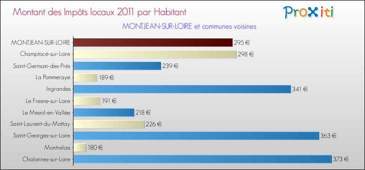 Montant des impôts locaux par Habitant pour MONTJEAN-SUR-LOIRE et les communes proches Comparaison des impôts locaux par habitant pour MONTJEAN-SUR-LOIRE et les communes voisines