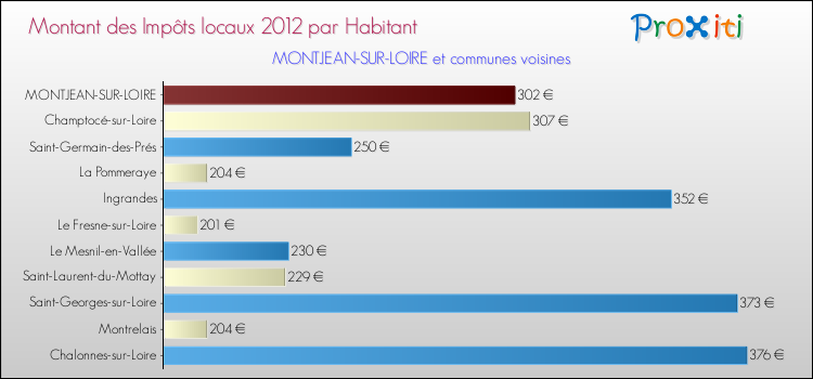 Montant des impôts locaux par Habitant pour MONTJEAN-SUR-LOIRE et les communes proches Comparaison des impôts locaux par habitant pour MONTJEAN-SUR-LOIRE et les communes voisines