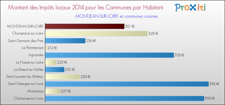 Montant des impôts locaux par Habitant pour MONTJEAN-SUR-LOIRE et les communes proches en 2014 Comparaison des impôts locaux par habitant pour MONTJEAN-SUR-LOIRE et les communes voisines en 2014