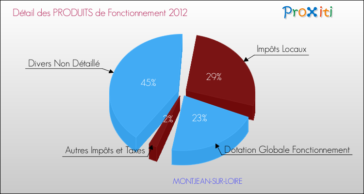 Décomposition du Budget de Fonctionnement 2012 de la commune de MONTJEAN-SUR-LOIRE Budget de Fonctionnement 2012 pour la commune de MONTJEAN-SUR-LOIRE