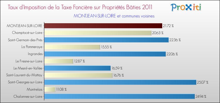 Taux d'imposition de la taxe foncière sur le bati 2011 pour MONTJEAN-SUR-LOIRE et les communes proches Comparaison des taux d'imposition de la taxe foncière sur le bati 2011 pour MONTJEAN-SUR-LOIRE et les communes voisines