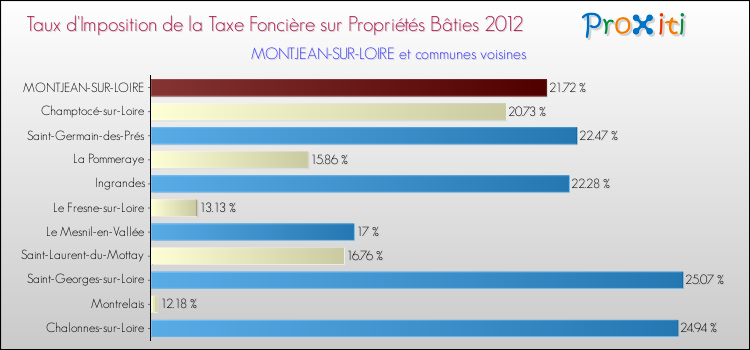 Taux d'imposition de la taxe foncière sur le bati 2012 pour MONTJEAN-SUR-LOIRE et les communes proches Comparaison des taux d'imposition de la taxe foncière sur le bati 2012 pour MONTJEAN-SUR-LOIRE et les communes voisines