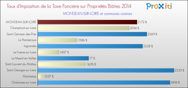 Taux d'imposition de la taxe foncière sur le bati 2014 pour MONTJEAN-SUR-LOIRE et les communes proches Comparaison des taux d'imposition de la taxe foncière sur le bati 2014 pour MONTJEAN-SUR-LOIRE et les communes voisines
