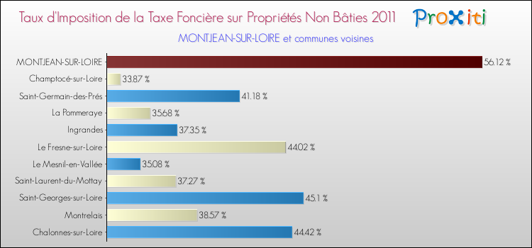 Taux d'imposition de la taxe foncière sur les immeubles et terrains non batis 2011 pour MONTJEAN-SUR-LOIRE et les communes proches Comparaison des taux d'imposition de la taxe foncière sur les immeubles et terrains non batis 2011 pour MONTJEAN-SUR-LOIRE et les communes voisines