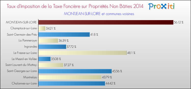 Taux d'imposition de la taxe foncière sur les immeubles et terrains non batis 2014 pour MONTJEAN-SUR-LOIRE et les communes proches Comparaison des taux d'imposition de la taxe foncière sur les immeubles et terrains non batis 2014 pour MONTJEAN-SUR-LOIRE et les communes voisines