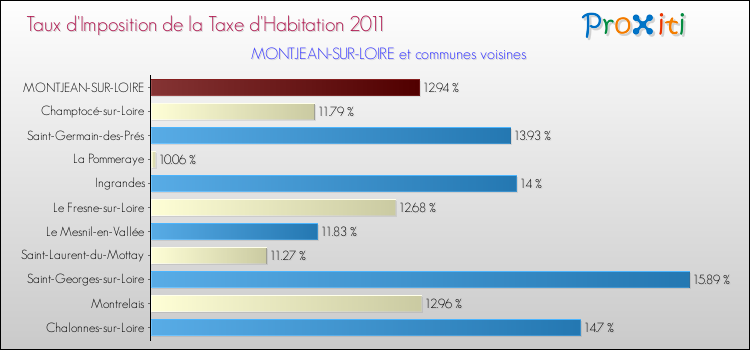 Taux d'imposition de la taxe d'habitation 2011 pour MONTJEAN-SUR-LOIRE et les communes proches Comparaison des taux d'imposition de la taxe d'habitation 2011 pour MONTJEAN-SUR-LOIRE et les communes voisines