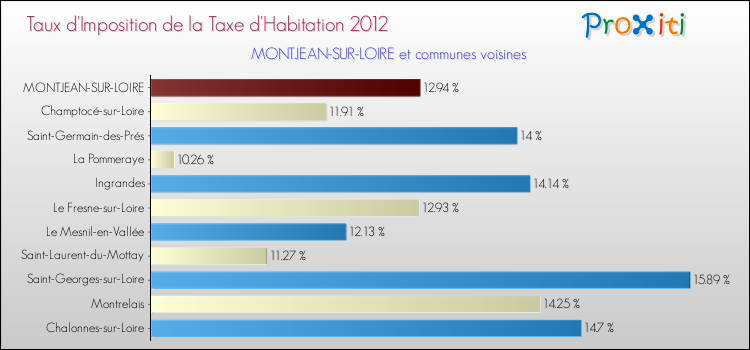 Taux d'imposition de la taxe d'habitation 2012 pour MONTJEAN-SUR-LOIRE et les communes proches Comparaison des taux d'imposition de la taxe d'habitation 2012 pour MONTJEAN-SUR-LOIRE et les communes voisines