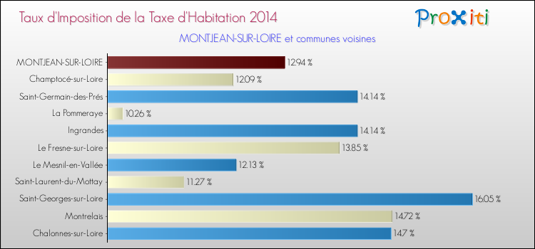 Taux d'imposition de la taxe d'habitation 2014 pour MONTJEAN-SUR-LOIRE et les communes proches Comparaison des taux d'imposition de la taxe d'habitation 2014 pour MONTJEAN-SUR-LOIRE et les communes voisines