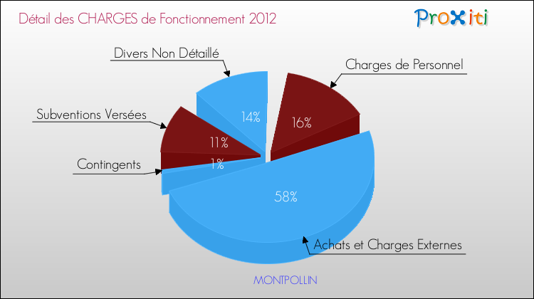 Décomposition des Charges de Fonctionnement 2012 de la commune de MONTPOLLIN Charges de Fonctionnement 2012 pour la commune de MONTPOLLIN