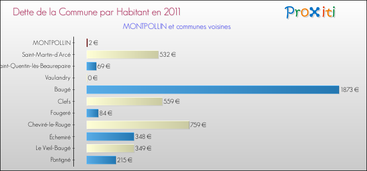 Dette par habitant de la commune en 2011 pour MONTPOLLIN et les communes proches Comparaison de la dette par habitant de la commune en 2011 pour MONTPOLLIN et les communes voisines